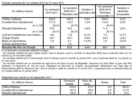 Détail du résultat net et répartition des activités