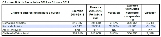 Chiffre d'affaires consolidé du 1er octobre 2010 au 31 mars 2011