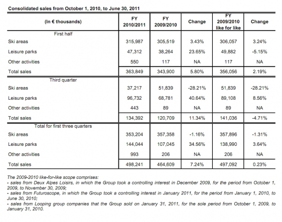 Consolidaded sales from October 1, 2010 to June 30, 2011