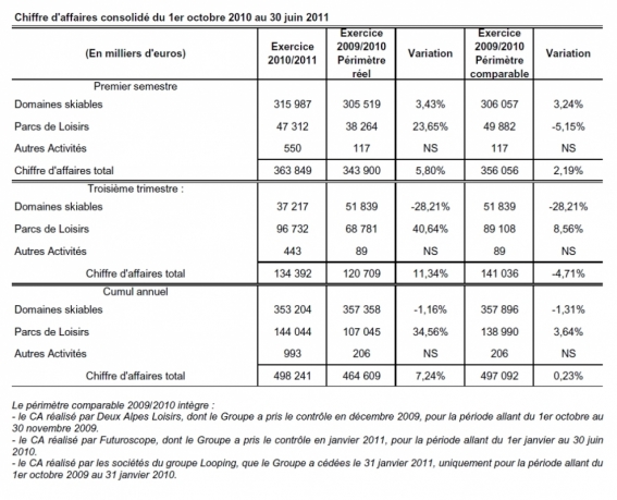 Chiffres d'affaires consolidé de la Compagnie des Alpes du 1er octobre 2010 au 30 juin 2011.