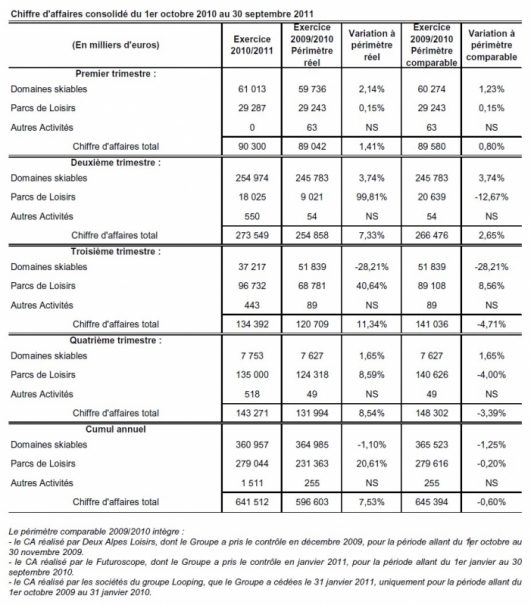 Chiffres d'affaires consolidé du 1er octobre 2010 au 30 septembre 2011.