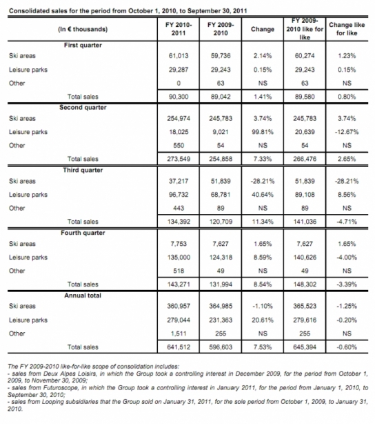 Consolidated sales for period from October 1, 2010 to September 30, 2011