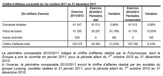 Chiffre d'affaires consolidé du 1er octobre 2011 au 31 décembre 2011