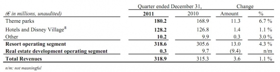 Quarter ended December 31, 2011