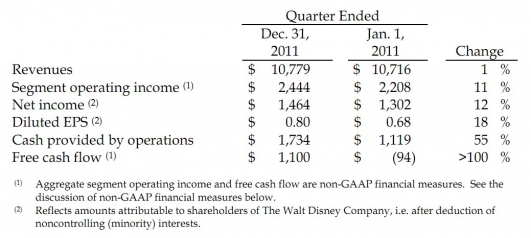 The following table summarizes the first quarter results for fiscal 2012 and 2011 (in millions, except per share amounts):