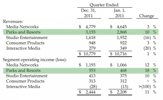 The following table summarizes the first quarter segment operating results for fiscal 2012 and 2011 (in millions): 