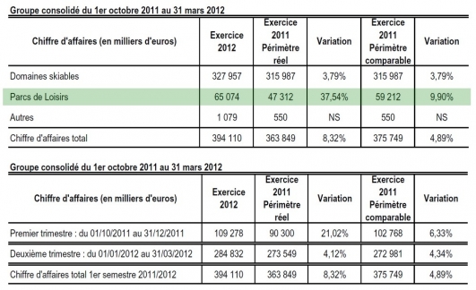 Groupe consolidé du 1er octobre 2011 au 31 mars 2012