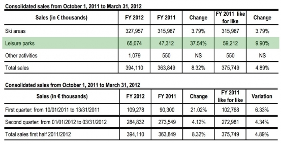 Consolidated sales from October 1, 2011 to March 31, 2012