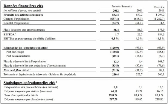 Données financières clés