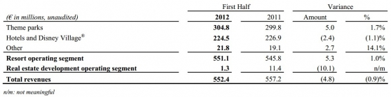 Revenues by operating segment