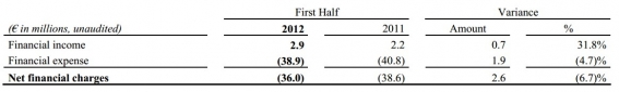 Net financial charges