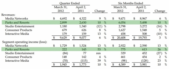 Chiffre d'affaires et résultat net au premier semestre par activité