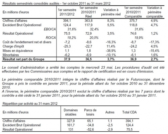 Résultats semestriels consolidés et audités