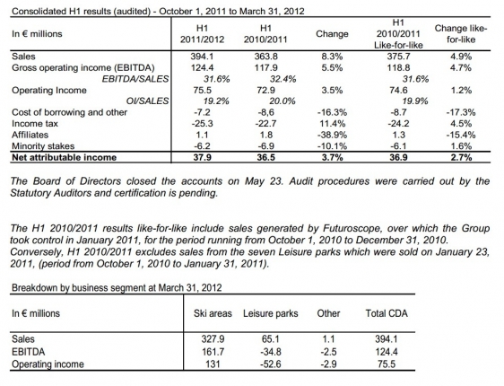 Consolidated H1 results (audited)