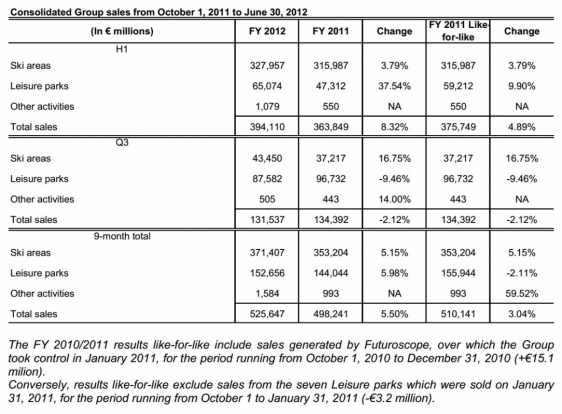 Consolidated Group sales from October 1, 2011 to June 30, 2012
