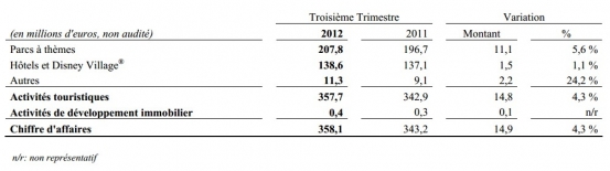 Chiffres d'affaires par activité au troisième trimestre