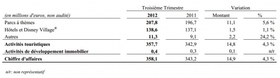 Chiffres d'affaires par activité au troisième trimestre