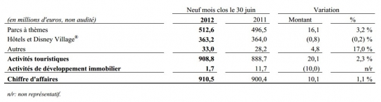 Chiffres d'affaires par activité sur les 9 premiers mois