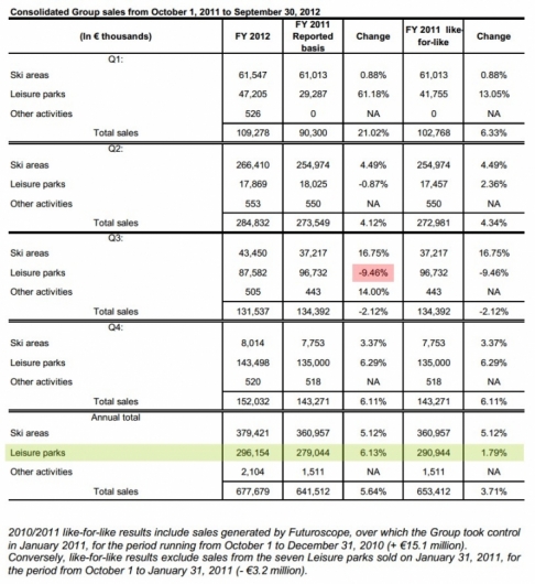 Sales up and stable attendance for Compagnie des Alpes amusement parks during FY 2011-2012