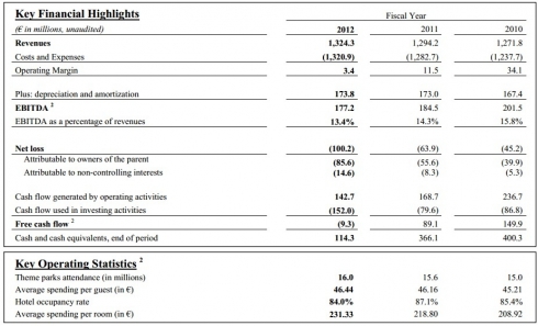 Record attendance contrasted by a higher net loss for Euro Disney S.C.A. in Fiscal Year 2012