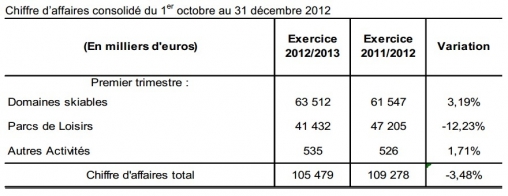 Chiffre d'affaires consolidé du 1er octobre au 31 décembre 2012.