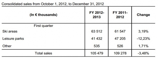 Consolidated sales from October 1, 2012 to December 31, 2012