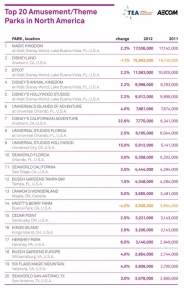 Classement des 20 principaux parcs d'attractions d'Amérique du Nord en 2012