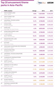 Classement des 20 principaux parcs d'attractions d'Asie en 2012