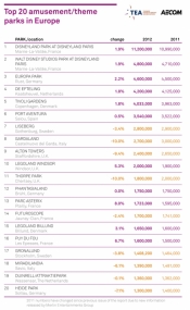 Classement des 20 principaux parcs d'attractions d'Europe en 2012