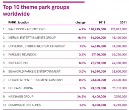 Top 10 theme park groups worldwide