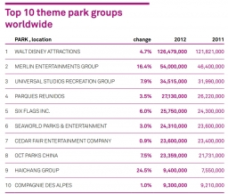 Classement des 10 plus gros opérateurs d'attractions dans le monde en 2012