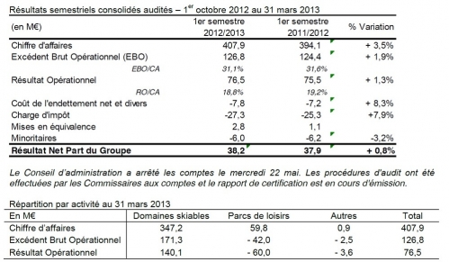 Résultats semestriels consolidés audités - 1er octobre 2012 au 31 mars 2013