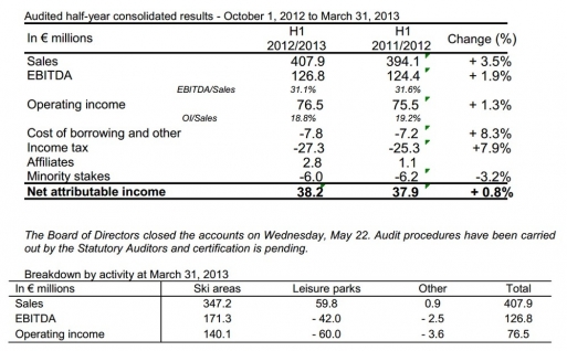 Audited half-year consolidated results - October 1, 2012 to March 31, 2013