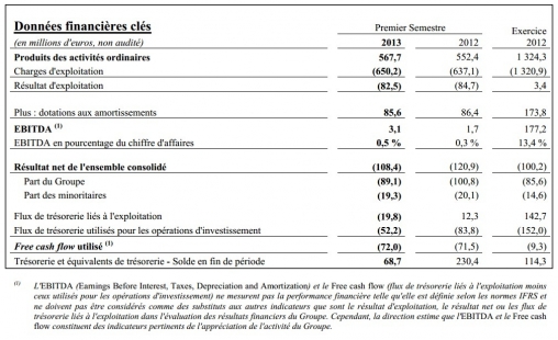 Résumé des résultats financiers d'Euro Disney S.C.A. au premier semestre de l'exercice 2012-2013